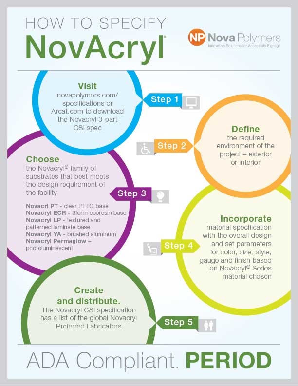 Steps for specifying Novacryl® Braille signage, showcasing different substrate options and design considerations for ADA-compliant signs.